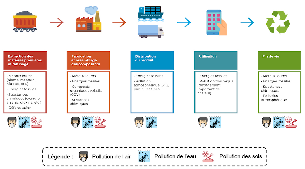 Découvrez l'impact du numérique sur l'environnement  Appliquez les